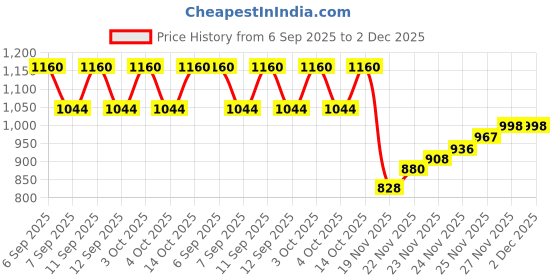 flipkart.com lycot Wrestling Costume (Singlet) Self Design Men Red Swimsuit lycot Price History Graph from 6 Sep 2025 to 1 Dec 2025