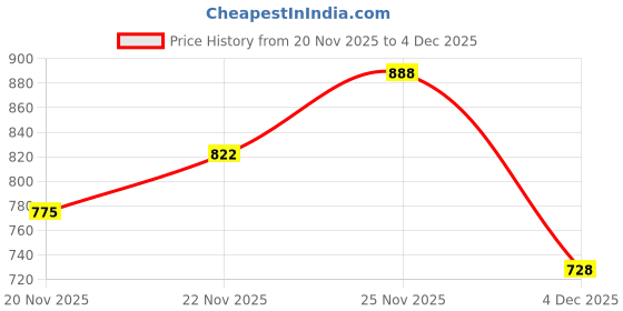 flipkart.com lycot Wrestling Cut Sleeves Reversible Plain Wrestling Solid Men Red Swimsuit lycot Price History Graph from 20 Nov 2025 to 4 Dec 2025
