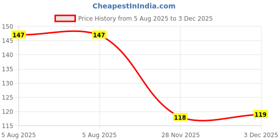 flipkart.com r tex Lycra Blend Self Design Beige, Black Women Dupatta r tex Price History Graph from 5 Aug 2025 to 3 Dec 2025