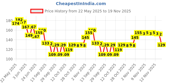 flipkart.com r tex Lycra Blend Self Design Black, White Women Dupatta r tex Price History Graph from 22 May 2025 to 19 Nov 2025