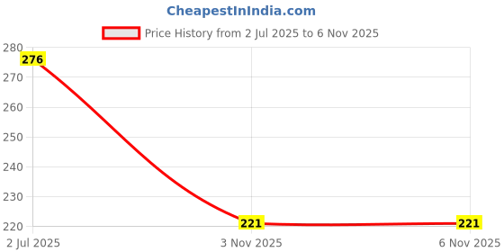 flipkart.com fabflick Lycra Blend Self Design Blue, Red, Grey, Pink Women Dupatta fabflick Price History Graph from 2 Jul 2025 to 6 Nov 2025