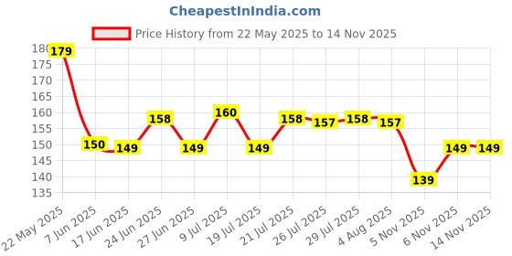flipkart.com r tex Lycra Blend Self Design Multicolor Women Dupatta r tex Price History Graph from 22 May 2025 to 13 Nov 2025