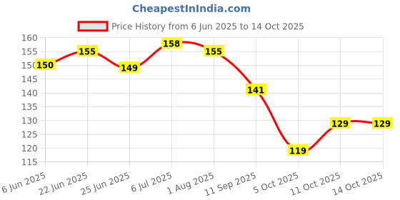 flipkart.com r tex Lycra Blend Self Design Multicolor Women Dupatta r tex Price History Graph from 6 Jun 2025 to 14 Oct 2025