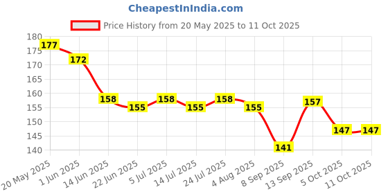 flipkart.com r tex Lycra Blend Self Design Multicolor Women Dupatta r tex Price History Graph from 20 May 2025 to 10 Oct 2025