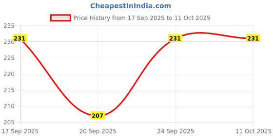 flipkart.com fabflick Lycra Blend Self Design Multicolor Women Dupatta fabflick Price History Graph from 17 Sep 2025 to 10 Oct 2025
