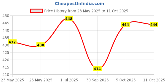 flipkart.com tandul LYCRA BLEND Solid Coat For Women tandul Price History Graph from 23 May 2025 to 10 Oct 2025