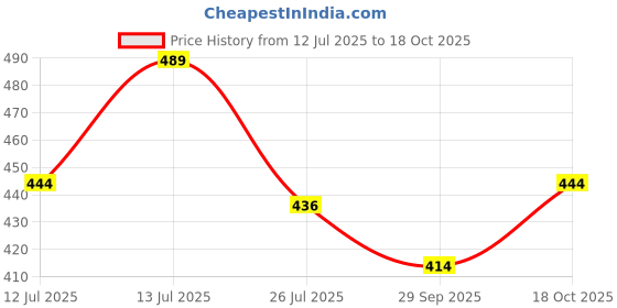 flipkart.com tandul LYCRA BLEND Solid Coat For Women tandul Price History Graph from 12 Jul 2025 to 18 Oct 2025