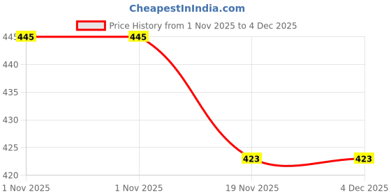 flipkart.com tandul LYCRA BLEND Solid Coat For Women tandul Price History Graph from 1 Nov 2025 to 4 Dec 2025