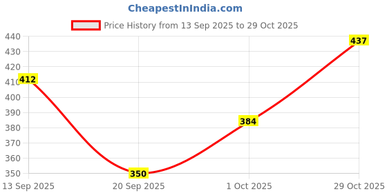 flipkart.com stitchvila Lycra blend Solid Coat For Women stitchvila Price History Graph from 13 Sep 2025 to 29 Oct 2025