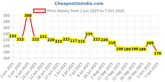 flipkart.com skc Lycra Blend Solid Multicolor Women Dupatta skc Price History Graph from 2 Jun 2025 to 7 Oct 2025