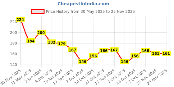 flipkart.com vastrabazaar Lycra Blend Solid Multicolor Women Dupatta vastrabazaar Price History Graph from 30 May 2025 to 25 Nov 2025