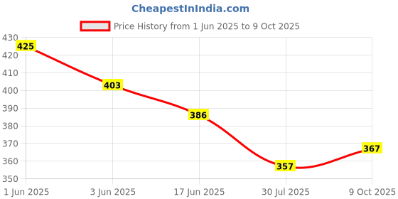 flipkart.com r tex Lycra Blend Solid Multicolor Women Dupatta r tex Price History Graph from 1 Jun 2025 to 9 Oct 2025