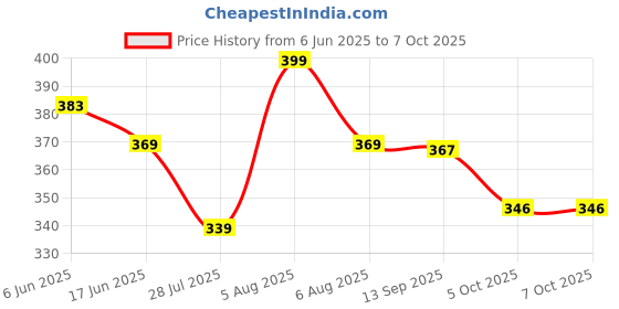 flipkart.com vastrabazaar Lycra Blend Solid Multicolor Women Dupatta vastrabazaar Price History Graph from 6 Jun 2025 to 7 Oct 2025