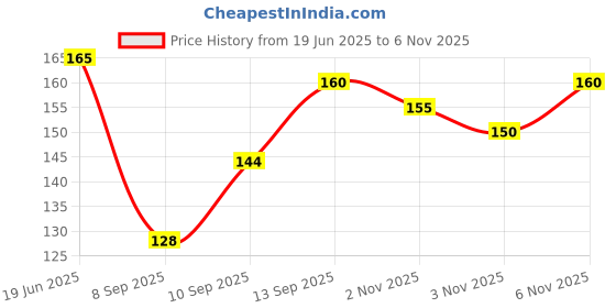 flipkart.com vastrabazaar Lycra Blend Solid Multicolor Women Dupatta vastrabazaar Price History Graph from 19 Jun 2025 to 6 Nov 2025