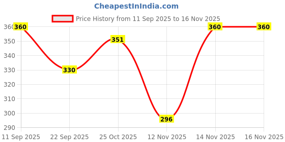 flipkart.com vastrabazaar Lycra Blend Solid Multicolor Women Dupatta vastrabazaar Price History Graph from 11 Sep 2025 to 15 Nov 2025