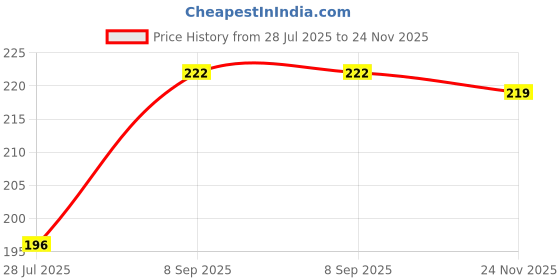 flipkart.com vastrabazaar Lycra Blend Solid Multicolor Women Dupatta vastrabazaar Price History Graph from 28 Jul 2025 to 24 Nov 2025
