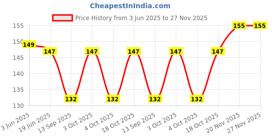 flipkart.com versatile traders Lycra Men Churidar versatile traders Price History Graph from 3 Jun 2025 to 26 Nov 2025