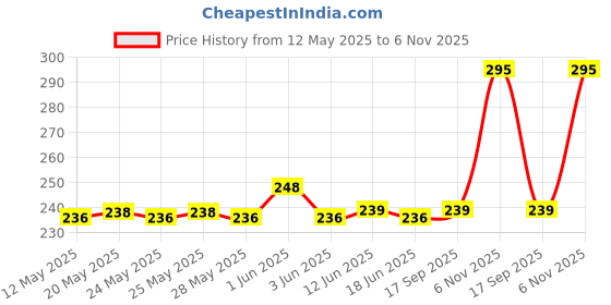 flipkart.com athmonk Lycra Multipurpose Reversible Headband for Men Women Head Band athmonk Price History Graph from 12 May 2025 to 6 Nov 2025