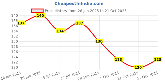 flipkart.com caiuse Lycra Multipurpose Reversible Headband for Men Women Head Band caiuse Price History Graph from 26 Jun 2025 to 21 Oct 2025