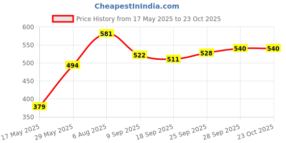 flipkart.com kexcart Lycra Women Churidar kexcart Price History Graph from 17 May 2025 to 23 Oct 2025