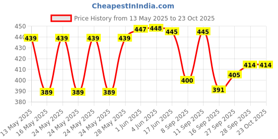 flipkart.com kexcart Lycra Women Churidar kexcart Price History Graph from 13 May 2025 to 22 Oct 2025