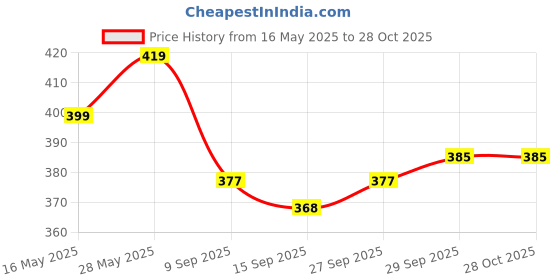 flipkart.com kexcart Lycra Women Churidar kexcart Price History Graph from 16 May 2025 to 28 Oct 2025