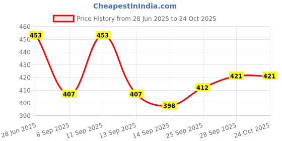 flipkart.com kexcart Lycra Women Churidar kexcart Price History Graph from 28 Jun 2025 to 24 Oct 2025