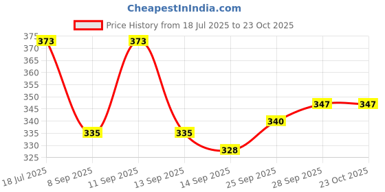 flipkart.com kexcart Lycra Women Churidar kexcart Price History Graph from 18 Jul 2025 to 22 Oct 2025