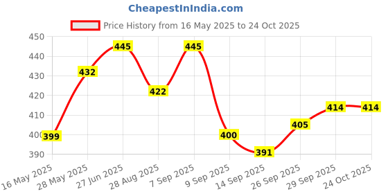 flipkart.com kexcart Lycra Women Churidar kexcart Price History Graph from 16 May 2025 to 23 Oct 2025