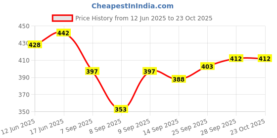 flipkart.com kexcart Lycra Women Churidar kexcart Price History Graph from 12 Jun 2025 to 23 Oct 2025