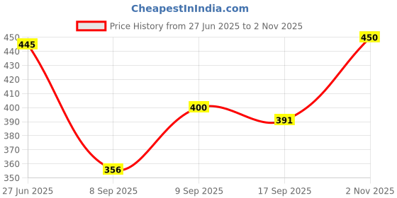 flipkart.com kexcart Lycra Women Churidar kexcart Price History Graph from 27 Jun 2025 to 2 Nov 2025
