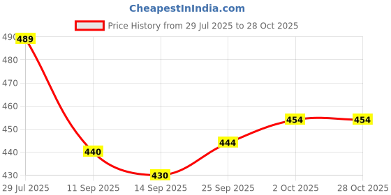 flipkart.com kexcart Lycra Women Churidar kexcart Price History Graph from 29 Jul 2025 to 28 Oct 2025