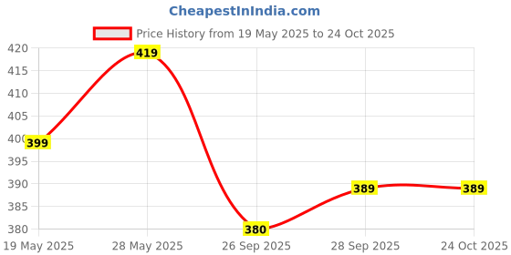flipkart.com kexcart Lycra Women Churidar kexcart Price History Graph from 19 May 2025 to 24 Oct 2025