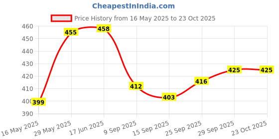 flipkart.com kexcart Lycra Women Churidar kexcart Price History Graph from 16 May 2025 to 23 Oct 2025