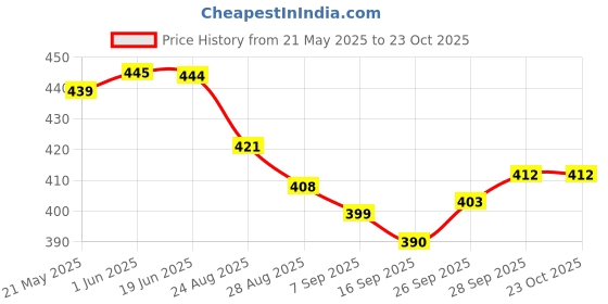 flipkart.com kexcart Lycra Women Churidar kexcart Price History Graph from 21 May 2025 to 22 Oct 2025