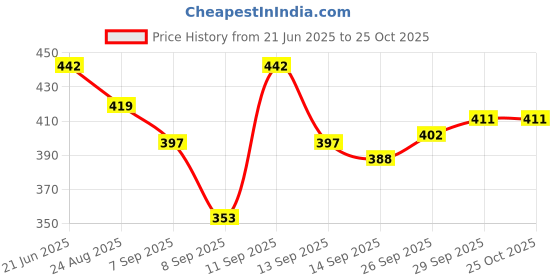 flipkart.com kexcart Lycra Women Churidar kexcart Price History Graph from 21 Jun 2025 to 25 Oct 2025