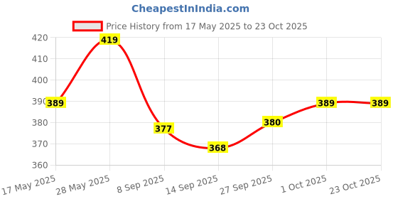 flipkart.com kexcart Lycra Women Churidar kexcart Price History Graph from 17 May 2025 to 22 Oct 2025