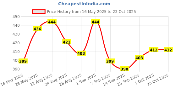 flipkart.com kexcart Lycra Women Churidar kexcart Price History Graph from 16 May 2025 to 23 Oct 2025