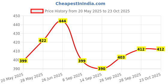 flipkart.com kexcart Lycra Women Churidar kexcart Price History Graph from 20 May 2025 to 22 Oct 2025