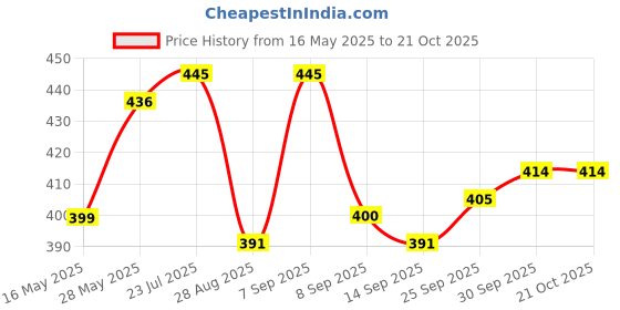 flipkart.com kexcart Lycra Women Churidar kexcart Price History Graph from 16 May 2025 to 21 Oct 2025