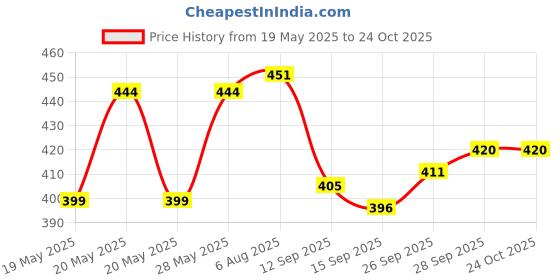 flipkart.com kexcart Lycra Women Churidar kexcart Price History Graph from 19 May 2025 to 22 Oct 2025