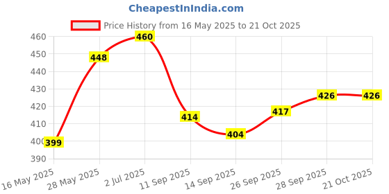 flipkart.com kexcart Lycra Women Churidar kexcart Price History Graph from 16 May 2025 to 21 Oct 2025