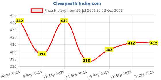 flipkart.com kexcart Lycra Women Churidar kexcart Price History Graph from 30 Jul 2025 to 22 Oct 2025