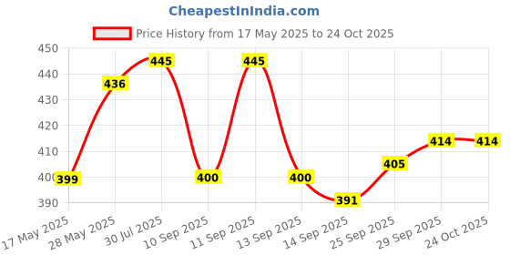 flipkart.com kexcart Lycra Women Churidar kexcart Price History Graph from 17 May 2025 to 22 Oct 2025