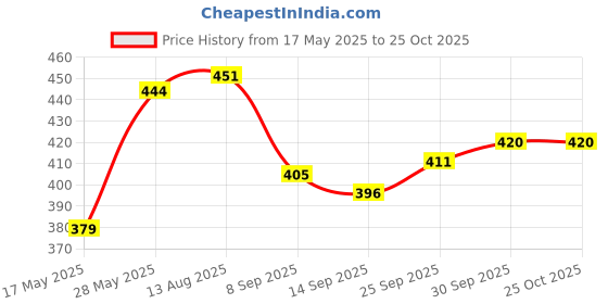 flipkart.com kexcart Lycra Women Churidar kexcart Price History Graph from 17 May 2025 to 22 Oct 2025