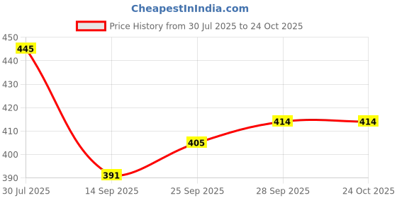 flipkart.com kexcart Lycra Women Churidar kexcart Price History Graph from 30 Jul 2025 to 22 Oct 2025