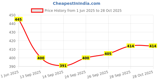 flipkart.com kexcart Lycra Women Churidar kexcart Price History Graph from 1 Jun 2025 to 27 Oct 2025