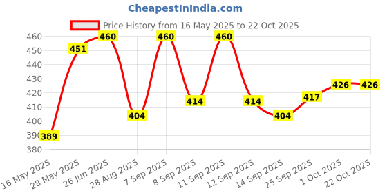 flipkart.com kexcart Lycra Women Churidar kexcart Price History Graph from 16 May 2025 to 21 Oct 2025