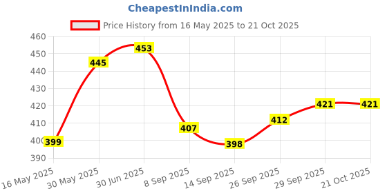 flipkart.com kexcart Lycra Women Churidar kexcart Price History Graph from 16 May 2025 to 21 Oct 2025