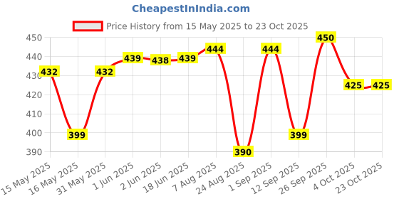 flipkart.com kexcart Lycra Women Churidar kexcart Price History Graph from 15 May 2025 to 22 Oct 2025